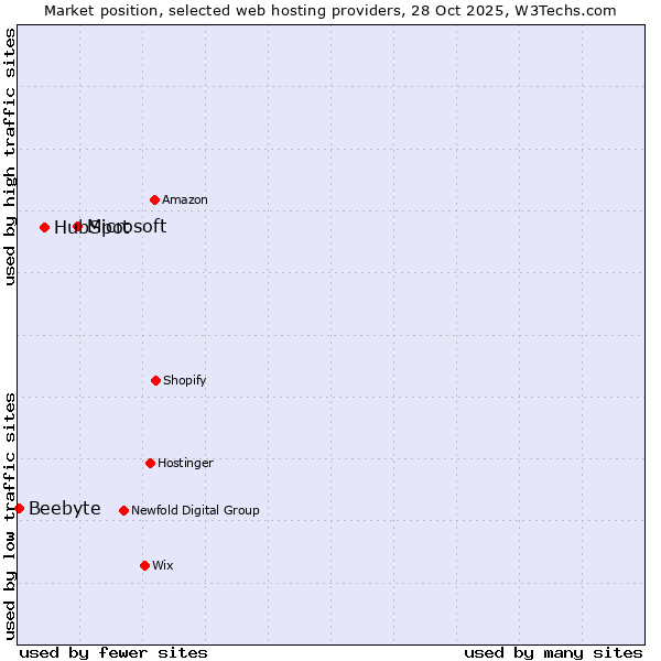 Market position of Microsoft vs. HubSpot vs. Beebyte