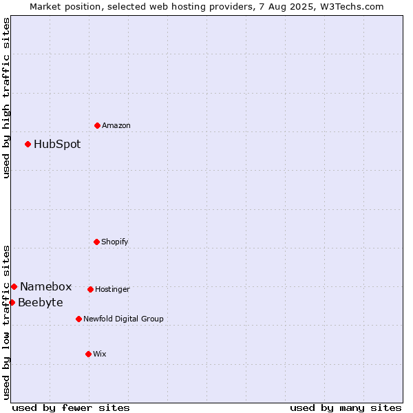 Market position of HubSpot vs. Namebox vs. Beebyte