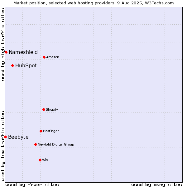 Market position of HubSpot vs. Nameshield vs. Beebyte