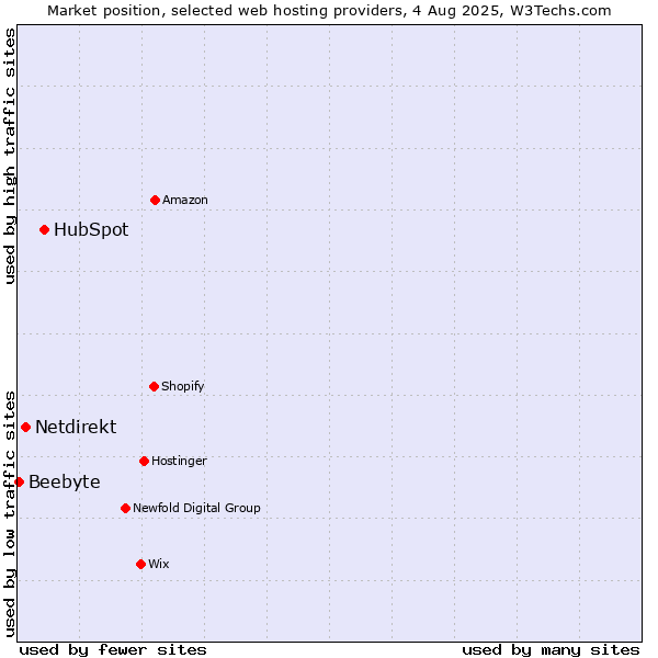 Market position of HubSpot vs. Netdirekt vs. Beebyte