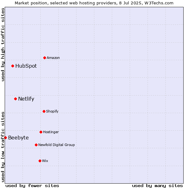 Market position of Netlify vs. HubSpot vs. Beebyte