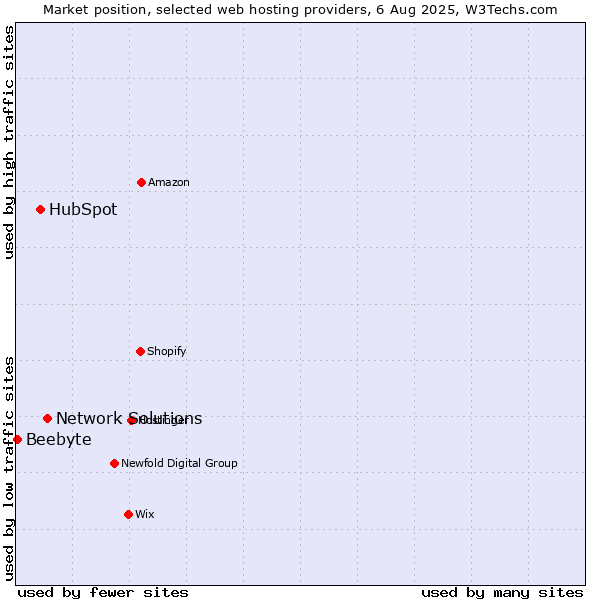 Market position of Network Solutions vs. HubSpot vs. Beebyte