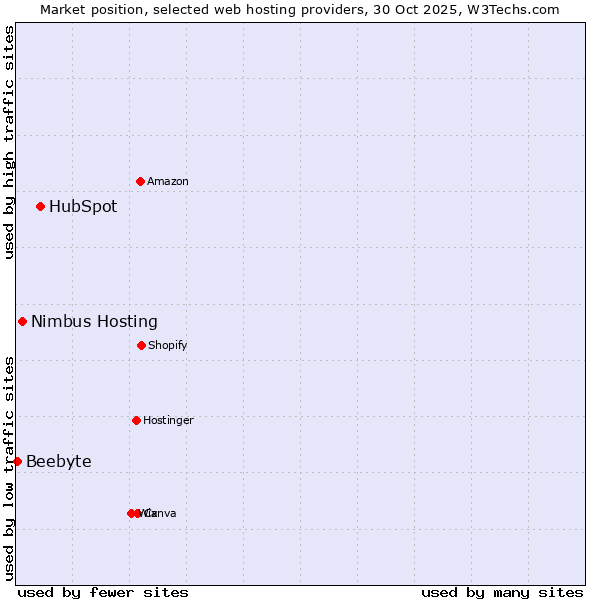 Market position of HubSpot vs. Nimbus Hosting vs. Beebyte
