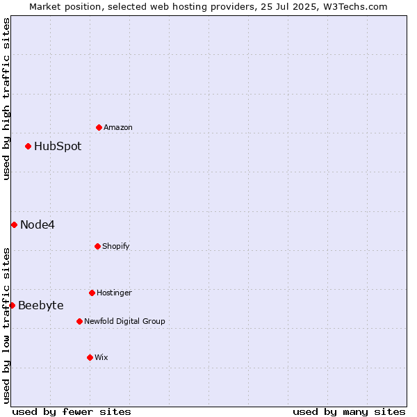 Market position of HubSpot vs. Node4 vs. Beebyte