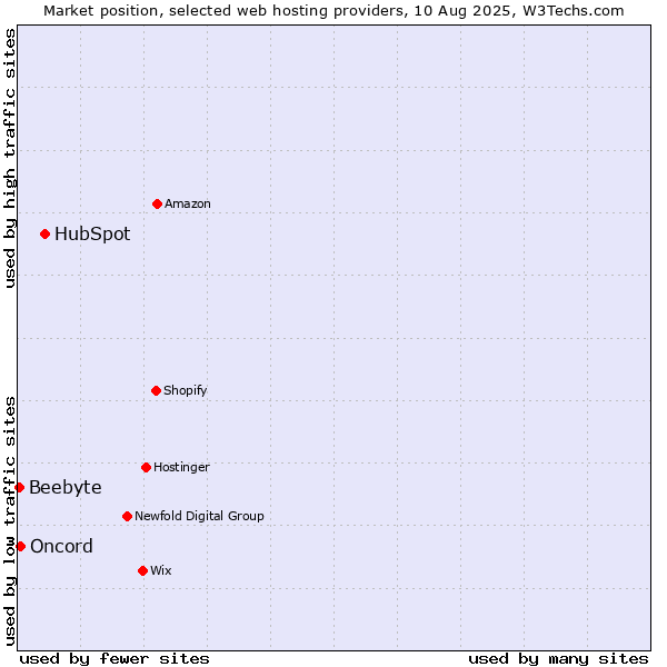 Market position of HubSpot vs. Oncord vs. Beebyte