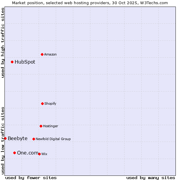 Market position of One.com vs. HubSpot vs. Beebyte