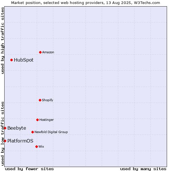 Market position of HubSpot vs. PlatformOS vs. Beebyte