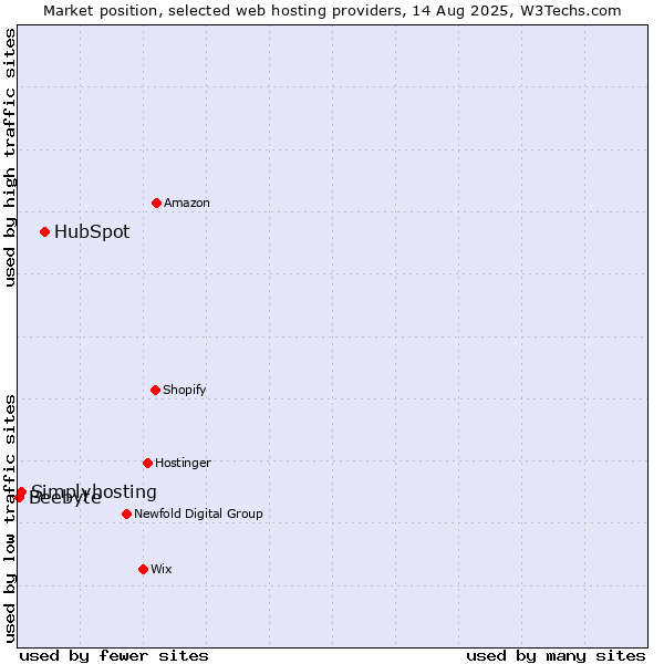 Market position of HubSpot vs. Simplyhosting vs. Beebyte