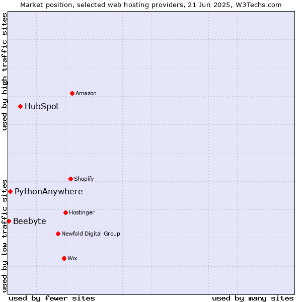 Market position of HubSpot vs. PythonAnywhere vs. Beebyte