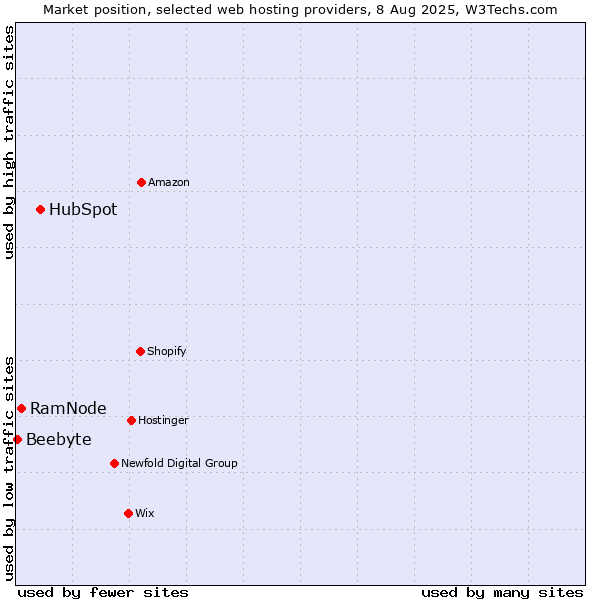 Market position of HubSpot vs. RamNode vs. Beebyte