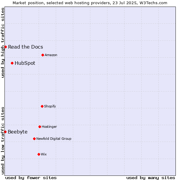 Market position of HubSpot vs. Read the Docs vs. Beebyte