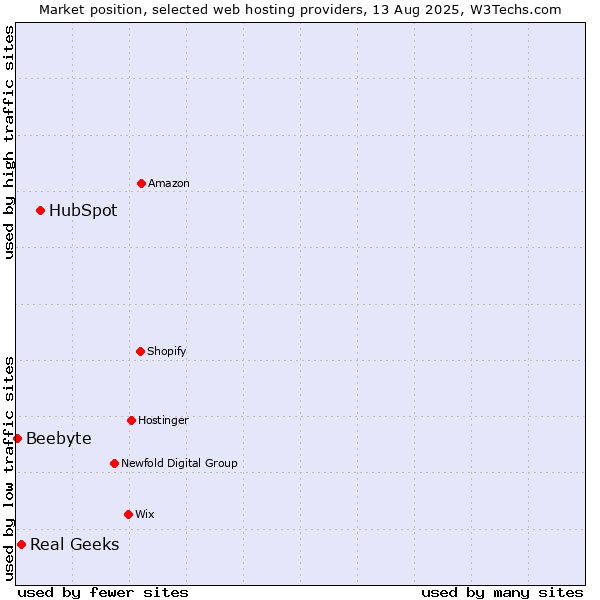 Market position of HubSpot vs. Real Geeks vs. Beebyte