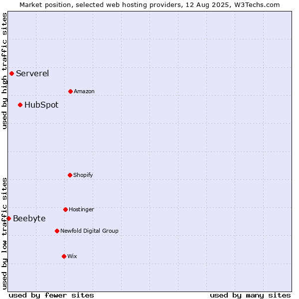 Market position of HubSpot vs. Serverel vs. Beebyte