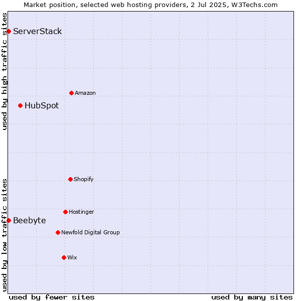 Market position of HubSpot vs. ServerStack vs. Beebyte