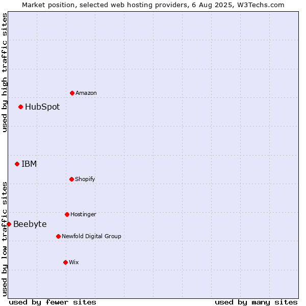 Market position of HubSpot vs. IBM vs. Beebyte