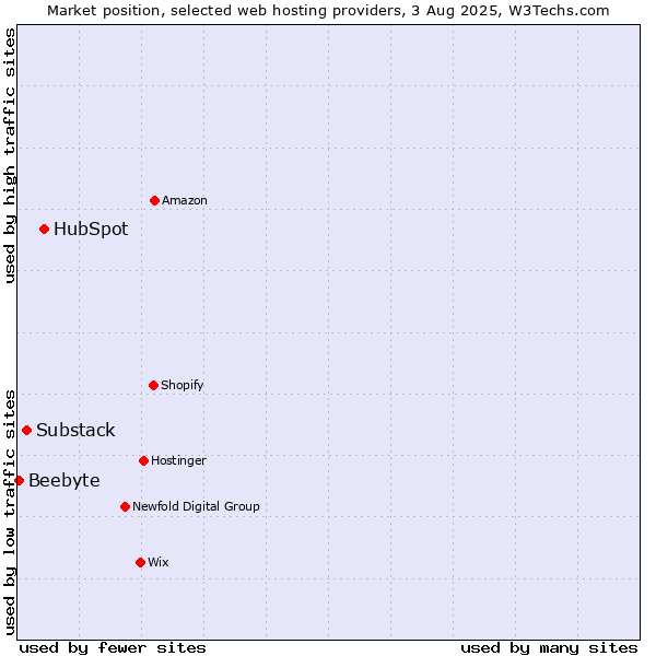 Market position of HubSpot vs. Substack vs. Beebyte