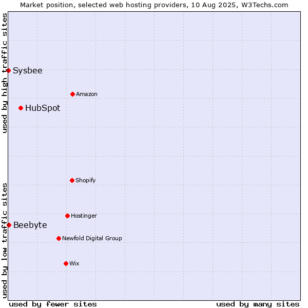 Market position of HubSpot vs. Beebyte vs. Sysbee