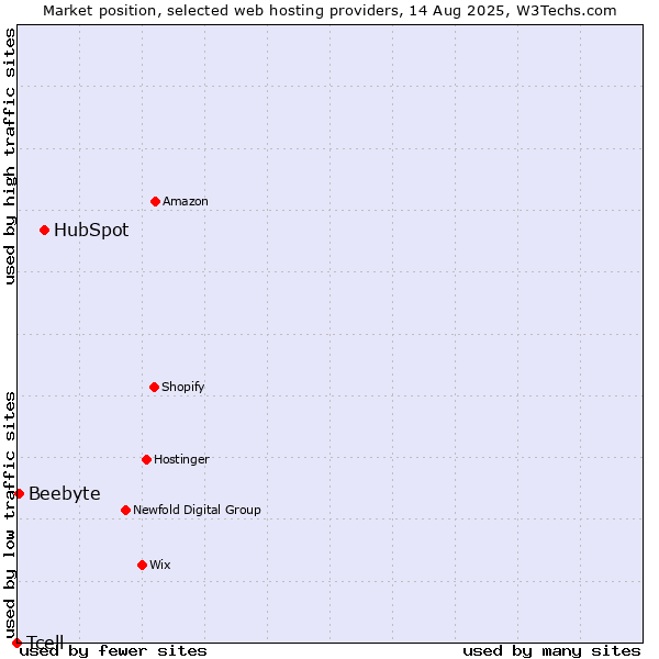 Market position of HubSpot vs. Beebyte vs. Tcell