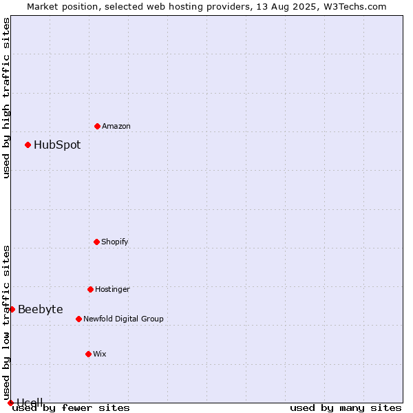 Market position of HubSpot vs. Beebyte vs. Ucell