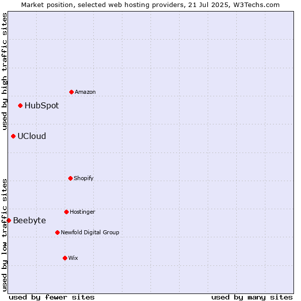 Market position of HubSpot vs. UCloud vs. Beebyte