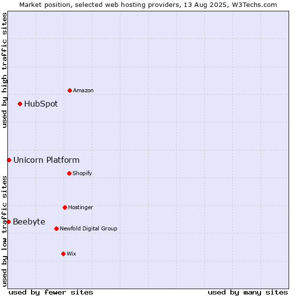 Market position of HubSpot vs. Unicorn Platform vs. Beebyte