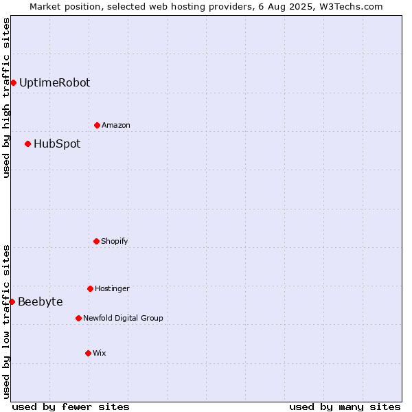 Market position of HubSpot vs. UptimeRobot vs. Beebyte