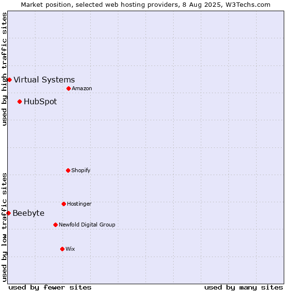 Market position of HubSpot vs. Virtual Systems vs. Beebyte