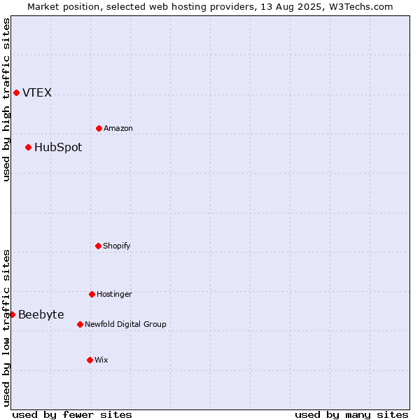 Market position of HubSpot vs. VTEX vs. Beebyte