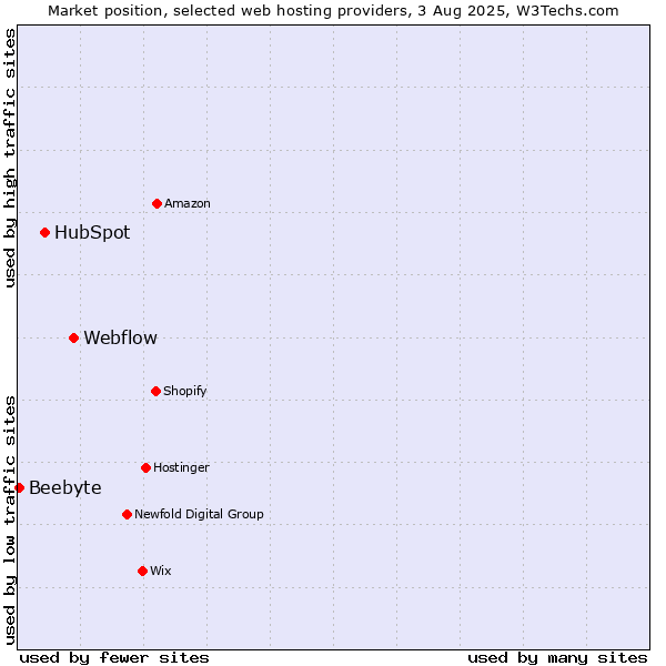 Market position of Webflow vs. HubSpot vs. Beebyte