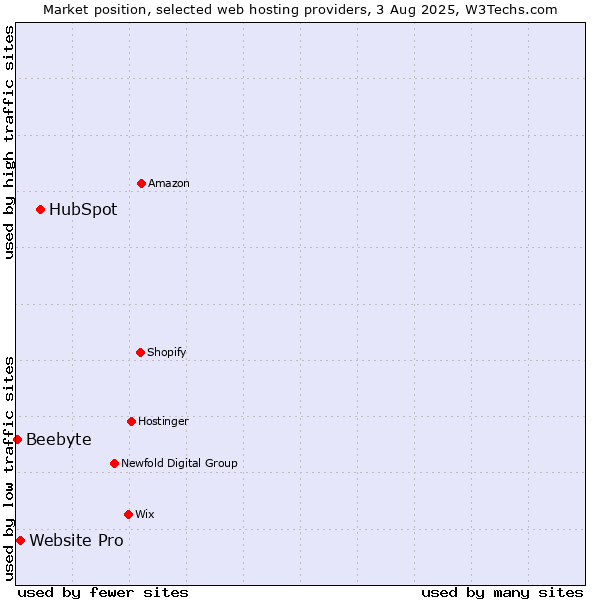 Market position of HubSpot vs. Website Pro vs. Beebyte