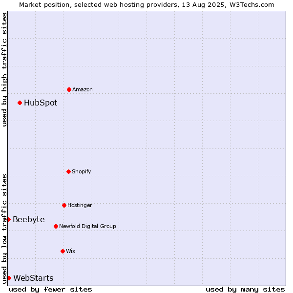 Market position of HubSpot vs. WebStarts vs. Beebyte