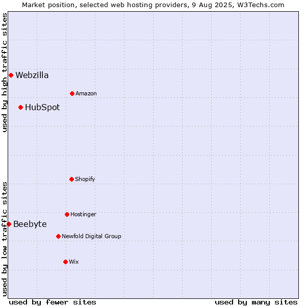 Market position of HubSpot vs. Webzilla vs. Beebyte