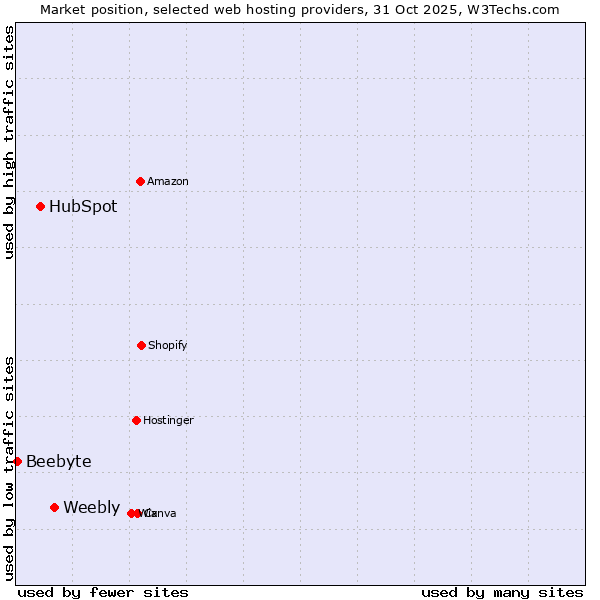 Market position of Weebly vs. HubSpot vs. Beebyte