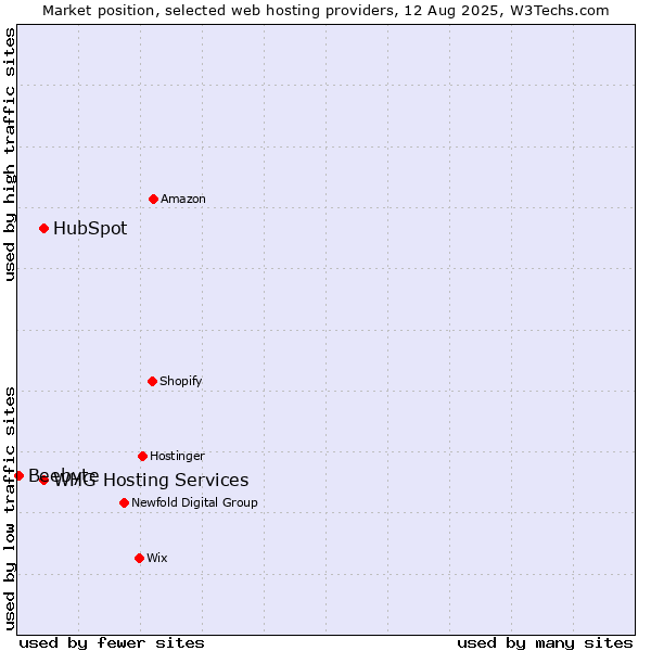 Market position of HubSpot vs. WHG Hosting Services vs. Beebyte