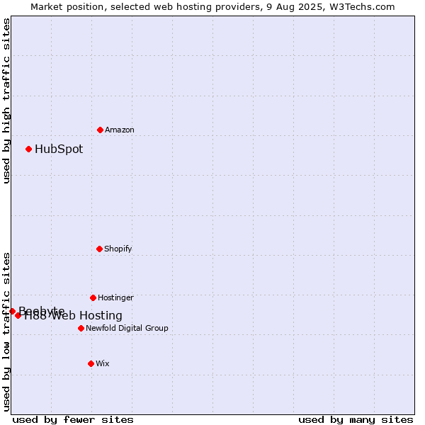 Market position of HubSpot vs. H88 Web Hosting vs. Beebyte