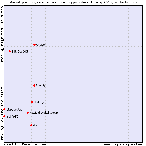 Market position of HubSpot vs. Beebyte vs. YUnet