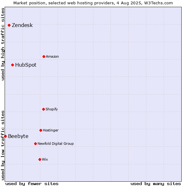 Market position of HubSpot vs. Zendesk vs. Beebyte