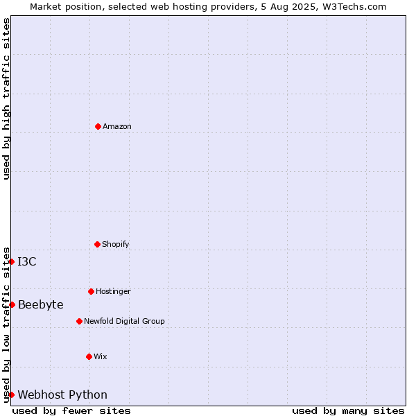 Market position of Beebyte vs. I3C vs. Webhost Python