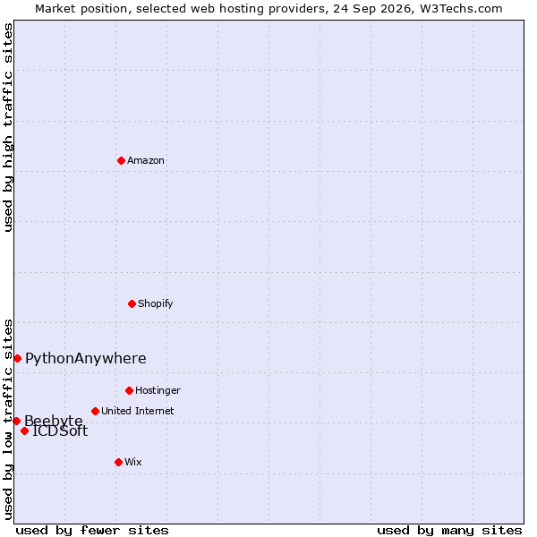 Market position of ICDSoft vs. PythonAnywhere vs. Beebyte