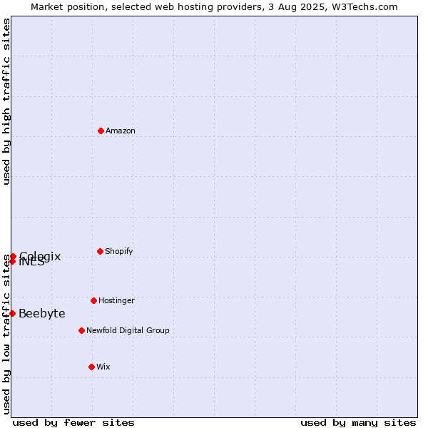Market position of Cologix vs. iNES vs. Beebyte