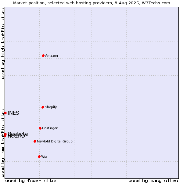 Market position of iNES vs. Beebyte vs. NetIRD