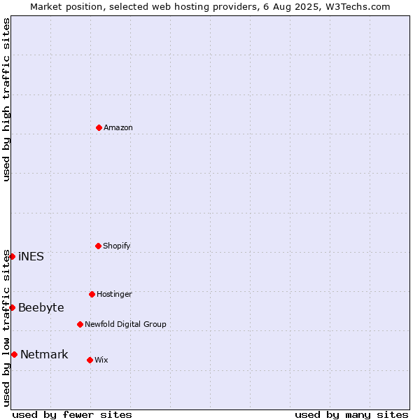 Market position of Netmark vs. iNES vs. Beebyte