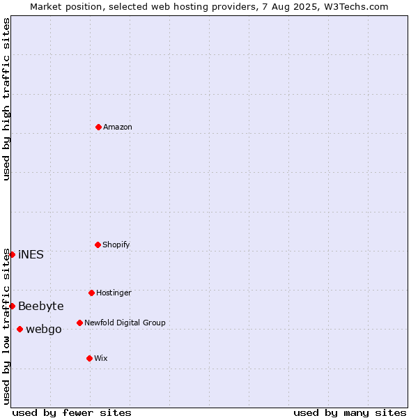 Market position of webgo vs. iNES vs. Beebyte