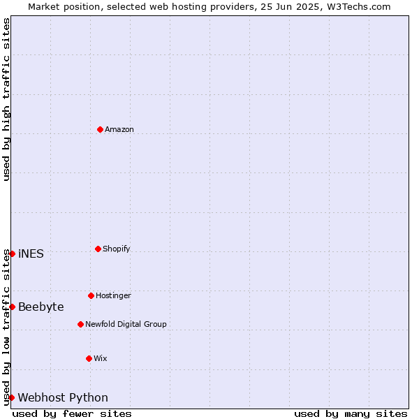 Market position of iNES vs. Beebyte vs. Webhost Python