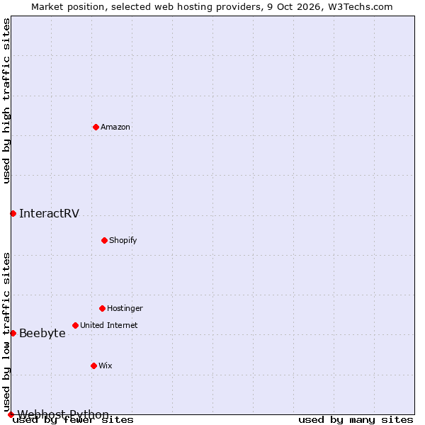 Market position of InteractRV vs. Beebyte vs. Webhost Python