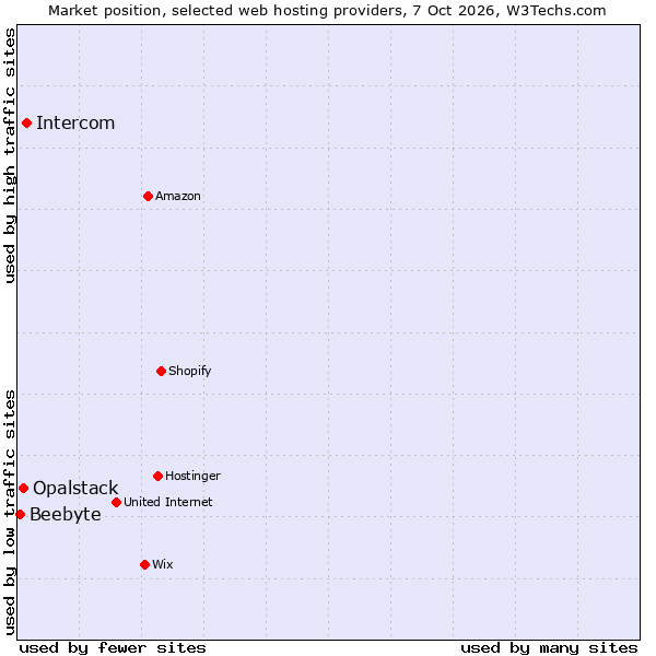 Market position of Intercom vs. Opalstack vs. Beebyte