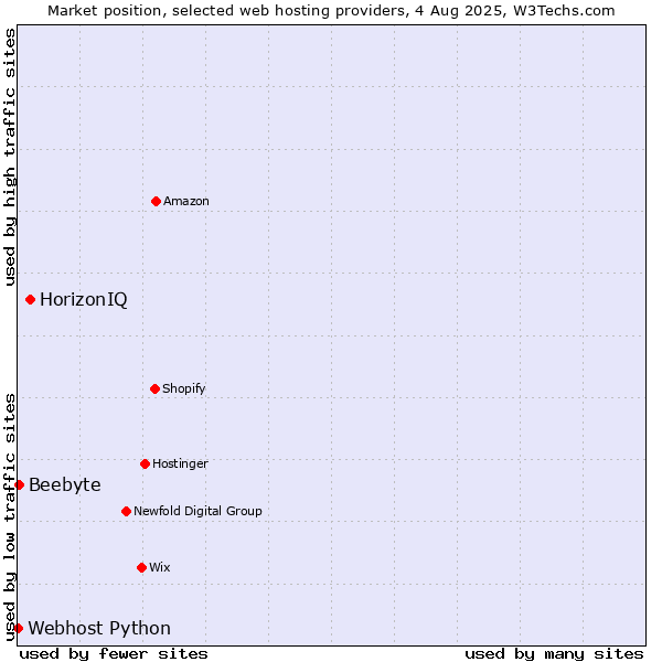 Market position of HorizonIQ vs. Beebyte vs. Webhost Python