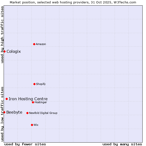 Market position of Iron Hosting Centre vs. Cologix vs. Beebyte