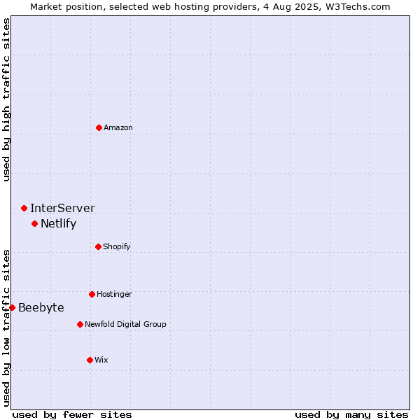 Market position of Netlify vs. InterServer vs. Beebyte