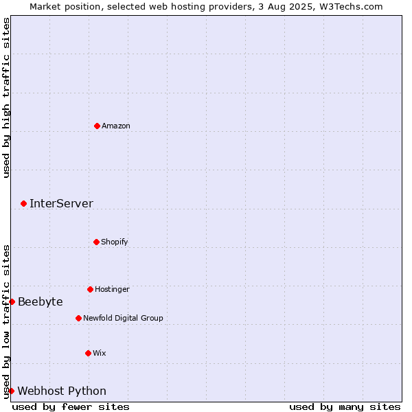 Market position of InterServer vs. Beebyte vs. Webhost Python